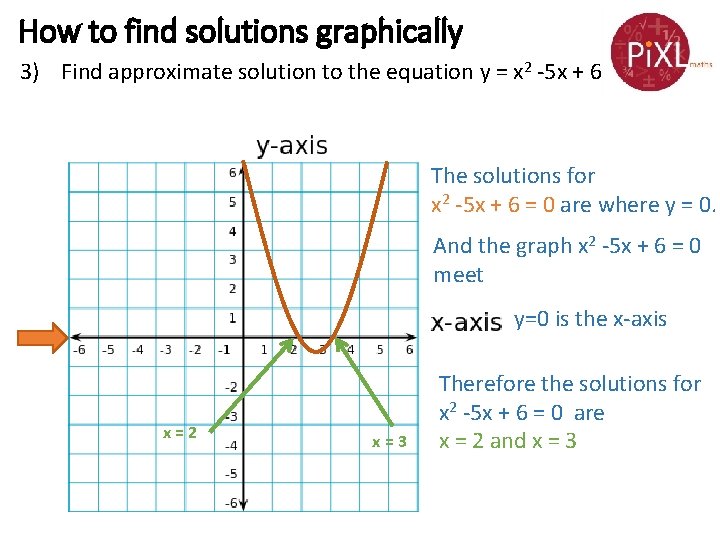 How to find solutions graphically 3) Find approximate solution to the equation y =