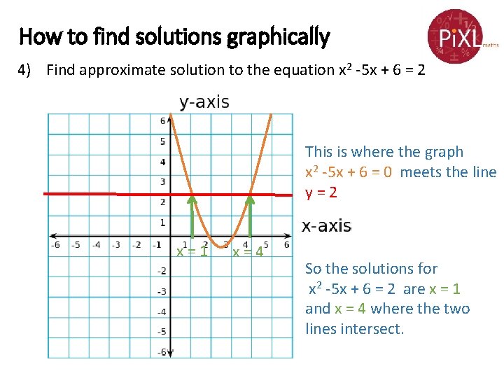 How to find solutions graphically 4) Find approximate solution to the equation x 2