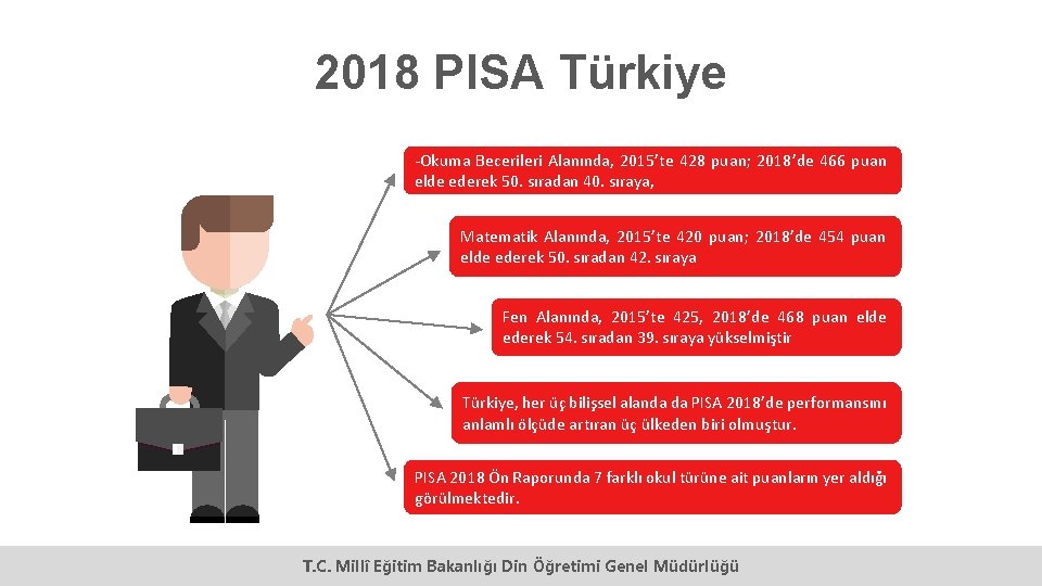 2018 PISA Türkiye -Okuma Becerileri Alanında, 2015’te 428 puan; 2018’de 466 puan elde ederek