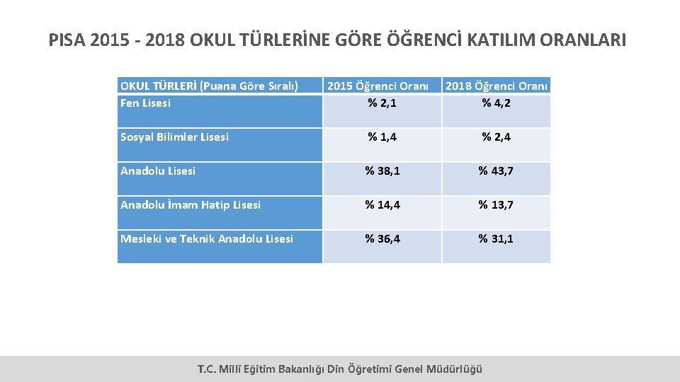 PISA 2015 - 2018 OKUL TÜRLERİNE GÖRE ÖĞRENCİ KATILIM ORANLARI OKUL TÜRLERİ (Puana Göre