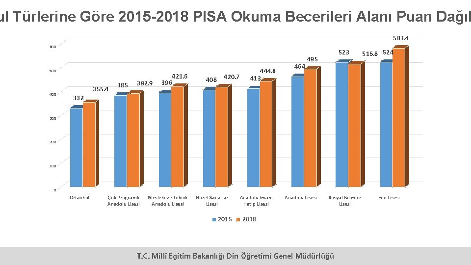 ul Türlerine Göre 2015 -2018 PISA Okuma Becerileri Alanı Puan Dağıl 583. 4 600