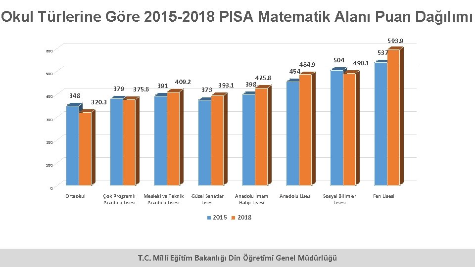 Okul Türlerine Göre 2015 -2018 PISA Matematik Alanı Puan Dağılımı 593. 9 537 600