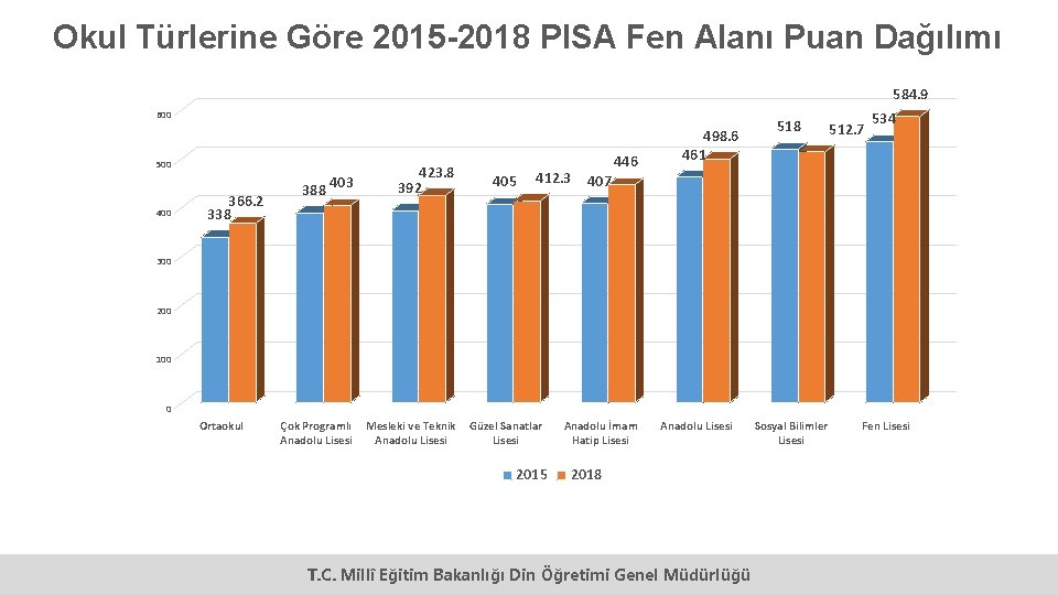 Okul Türlerine Göre 2015 -2018 PISA Fen Alanı Puan Dağılımı 584. 9 600 500