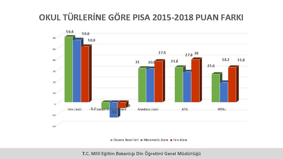 OKUL TÜRLERİNE GÖRE PISA 2015 -2018 PUAN FARKI 59. 4 60 56. 9 50