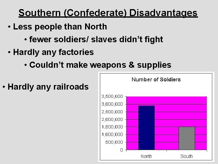 Southern (Confederate) Disadvantages • Less people than North • fewer soldiers/ slaves didn’t fight