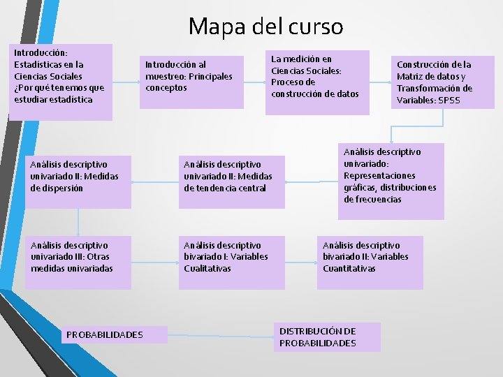 Mapa del curso Introducción: Estadísticas en la Ciencias Sociales ¿Por qué tenemos que estudiar Mapa del curso Introducción: Estadísticas en la Ciencias Sociales ¿Por qué tenemos que estudiar