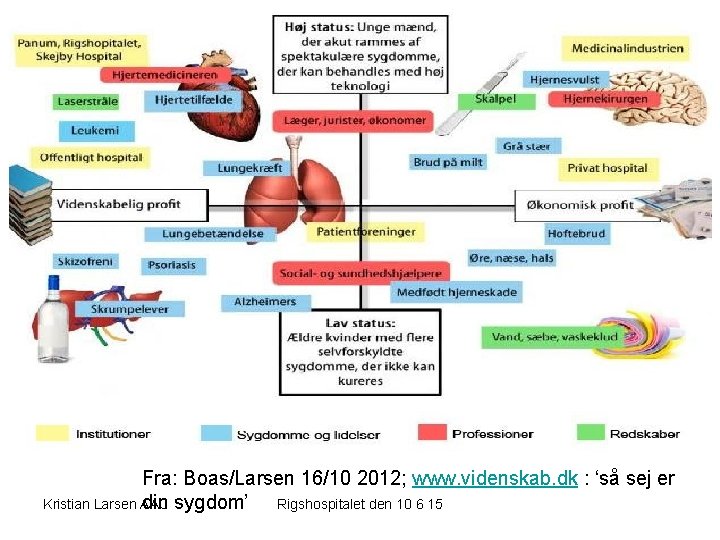 Fra: Boas/Larsen 16/10 2012; www. videnskab. dk : ‘så sej er din sygdom’ Rigshospitalet