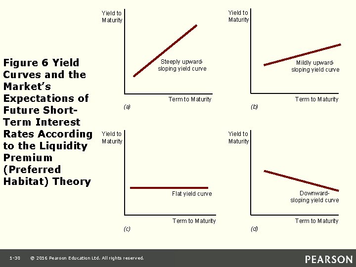 Chapter 6 The Risk and Term Structure of