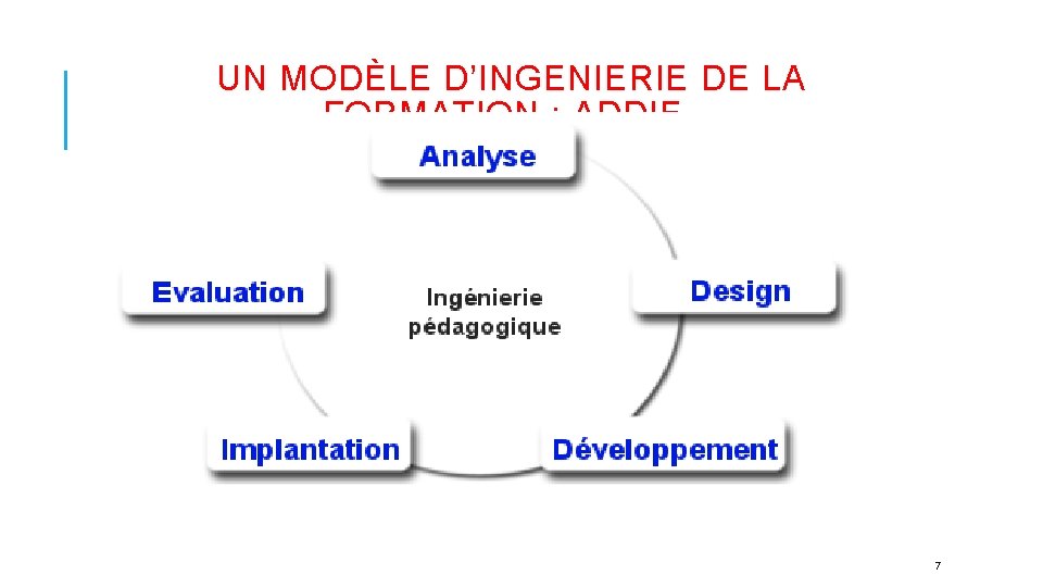  UN MODÈLE D’INGENIERIE DE LA FORMATION : ADDIE 7 