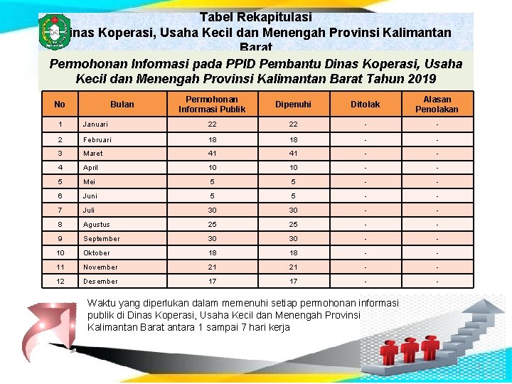 Tabel Rekapitulasi Dinas Koperasi, Usaha Kecil dan Menengah Provinsi Kalimantan Barat Permohonan Informasi pada