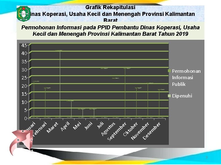 Grafik Rekapitulasi Dinas Koperasi, Usaha Kecil dan Menengah Provinsi Kalimantan Barat Permohonan Informasi pada