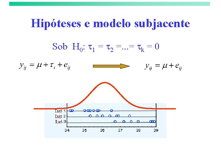 Hipóteses e modelo subjacente Sob H 0: 1 = 2 =. . . =