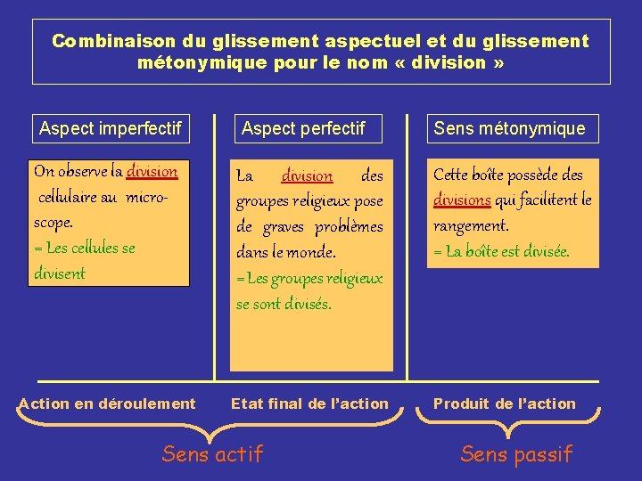 Combinaison du glissement aspectuel et du glissement métonymique pour le nom « division » Combinaison du glissement aspectuel et du glissement métonymique pour le nom « division »