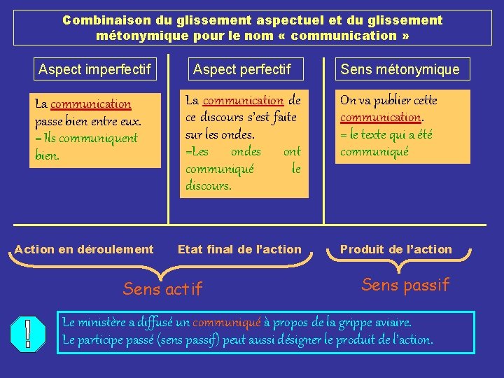Combinaison du glissement aspectuel et du glissement métonymique pour le nom « communication » Combinaison du glissement aspectuel et du glissement métonymique pour le nom « communication »
