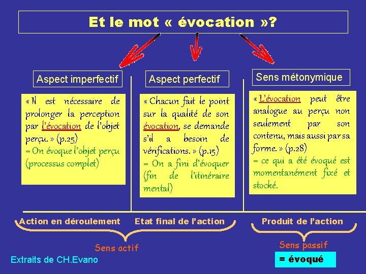 Et le mot « évocation » ? Aspect imperfectif Aspect perfectif « Il est Et le mot « évocation » ? Aspect imperfectif Aspect perfectif « Il est