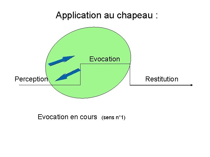 Application au chapeau : Evocation Perception Evocation en cours (sens n° 1) Restitution Application au chapeau : Evocation Perception Evocation en cours (sens n° 1) Restitution