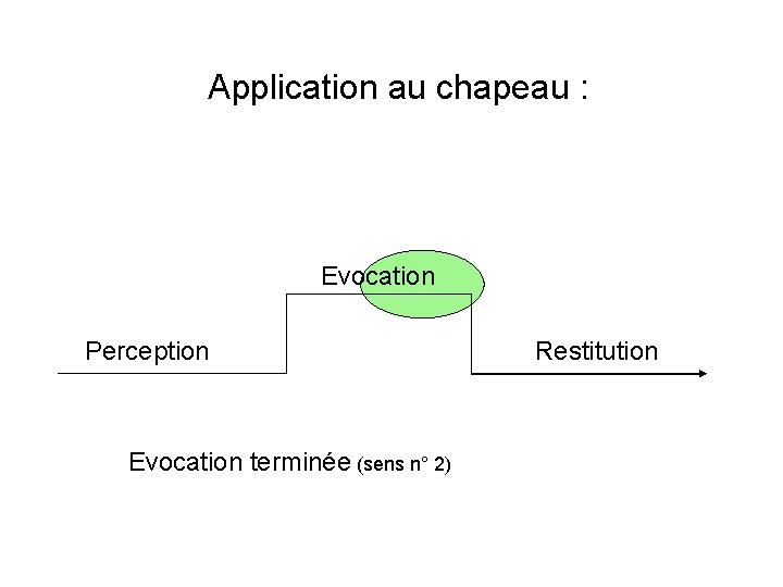 Application au chapeau : Evocation Perception Evocation terminée (sens n° 2) Restitution Application au chapeau : Evocation Perception Evocation terminée (sens n° 2) Restitution