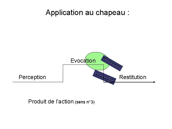 Application au chapeau : Evocation Perception Produit de l’action (sens n° 3) Restitution Application au chapeau : Evocation Perception Produit de l’action (sens n° 3) Restitution