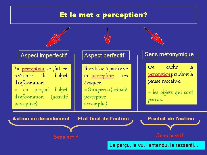 Et le mot « perception? Aspect imperfectif Aspect perfectif Sens métonymique La perception se Et le mot « perception? Aspect imperfectif Aspect perfectif Sens métonymique La perception se