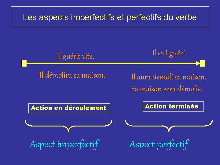 Les aspects imperfectifs et perfectifs du verbe Il guérit vite. Il démolira sa maison. Les aspects imperfectifs et perfectifs du verbe Il guérit vite. Il démolira sa maison.