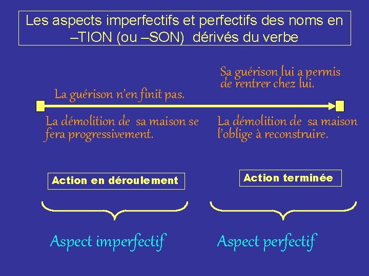 Les aspects imperfectifs et perfectifs des noms en –TION (ou –SON) dérivés du verbe Les aspects imperfectifs et perfectifs des noms en –TION (ou –SON) dérivés du verbe