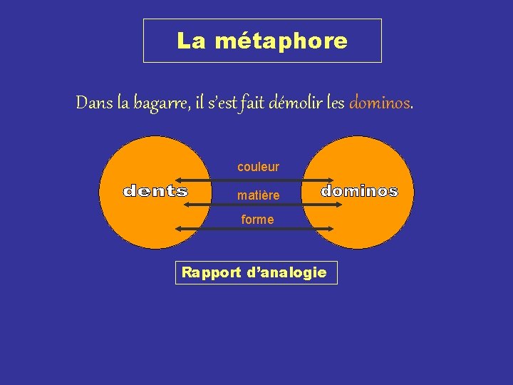 La métaphore Dans la bagarre, il s’est fait démolir les dominos. couleur matière forme La métaphore Dans la bagarre, il s’est fait démolir les dominos. couleur matière forme