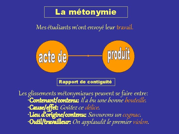 La métonymie Mes étudiants m’ont envoyé leur travail. Rapport de contiguïté Les glissements métonymiques La métonymie Mes étudiants m’ont envoyé leur travail. Rapport de contiguïté Les glissements métonymiques