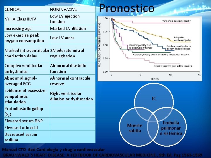 CLINICAL NYHA Class III/IV Increasing age Low exercise peak oxygen consumption NONINVASIVE Low LV CLINICAL NYHA Class III/IV Increasing age Low exercise peak oxygen consumption NONINVASIVE Low LV