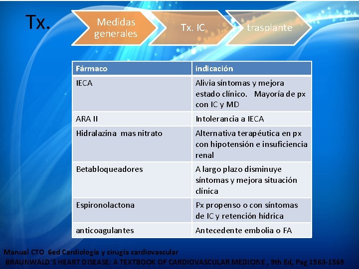 Tx. Medidas generales Tx. IC trasplante Fármaco indicación IECA Alivia síntomas y mejora estado Tx. Medidas generales Tx. IC trasplante Fármaco indicación IECA Alivia síntomas y mejora estado