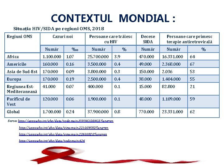 CONTEXTUL MONDIAL : Situația HIV/SIDA pe regiuni OMS, 2018 Regiuni OMS Cazuri noi Număr