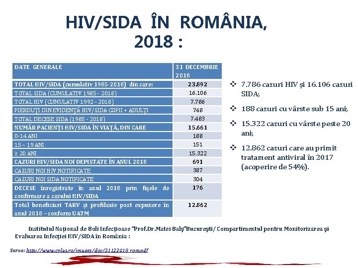 HIV/SIDA ÎN ROM NIA, 2018 : DATE GENERALE 31 DECEMBRIE 2018 TOTAL HIV/SIDA (cumulativ