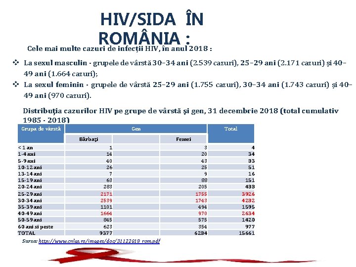 HIV/SIDA ÎN ROM NIA : Cele mai multe cazuri de infecții HIV, în anul