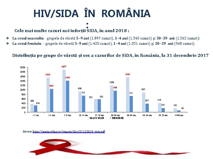 HIV/SIDA ÎN ROM NIA : Cele mai multe cazuri noi infecții SIDA, în anul