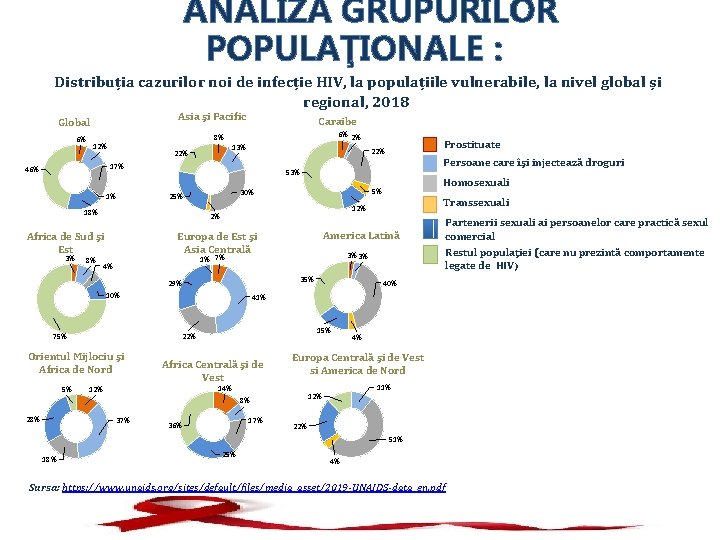 ANALIZA GRUPURILOR POPULAŢIONALE : Distribuția cazurilor noi de infecție HIV, la populațiile vulnerabile, la