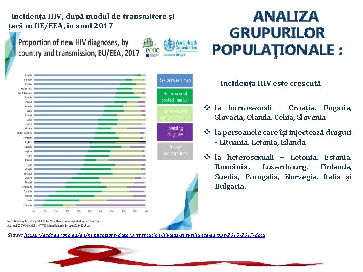  Incidența HIV, după modul de transmitere și țară în UE/EEA, în anul 2017