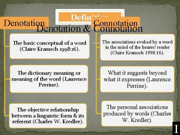 Denotation Definition Connotation Denotation & Connotation The basic conceptual of a word (Claire Kramsch