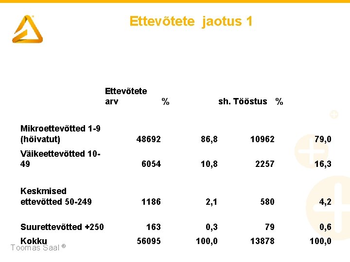 Ettevõtete jaotus 1 Ettevõtete arv % sh. Tööstus % Mikroettevõtted 1 -9 (hõivatut) 48692