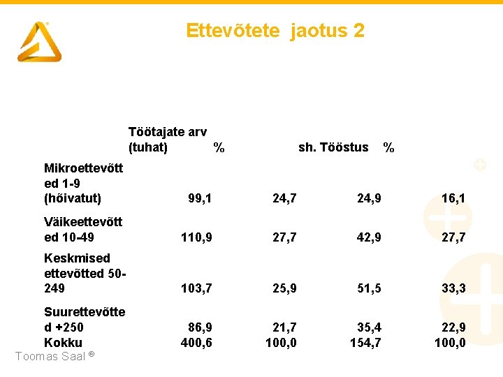 Ettevõtete jaotus 2 Töötajate arv (tuhat) % sh. Tööstus % Mikroettevõtt ed 1 -9