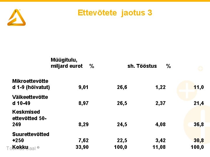 Ettevõtete jaotus 3 Müügitulu, miljard eurot % sh. Tööstus % Mikroettevõtte d 1 -9