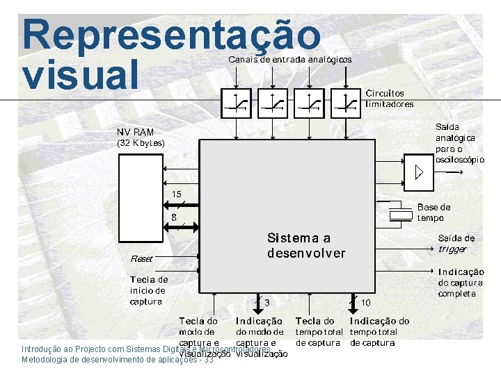 Representação visual Introdução ao Projecto com Sistemas Digitais e Microcontroladores Metodologia de desenvolvimento de