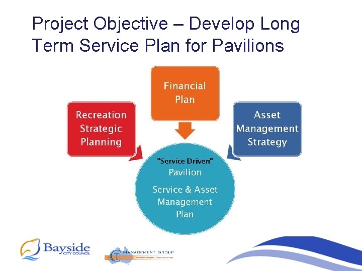 Project Objective – Develop Long Term Service Plan for Pavilions 