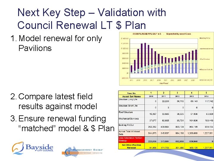 Next Key Step – Validation with Council Renewal LT $ Plan 1. Model renewal