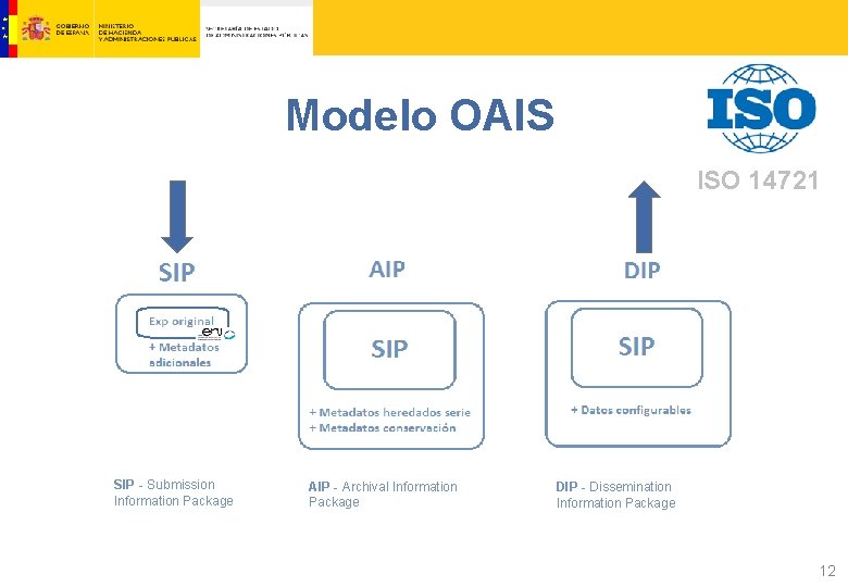 Modelo OAIS ISO 14721 SIP - Submission Information Package AIP - Archival Information Package