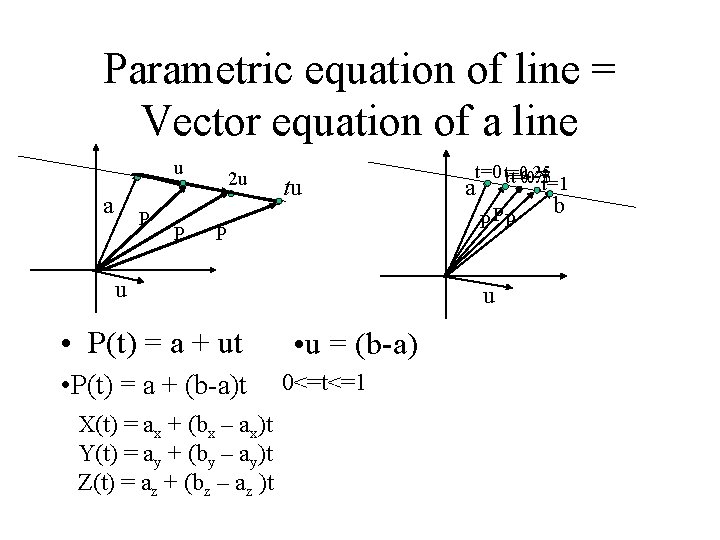 Parametric equation of line = Vector equation of a line u a P P