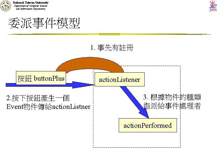 National Taiwan University Department of Computer Science and Information Engineering 委派事件模型 1. 事先有註冊 按鈕