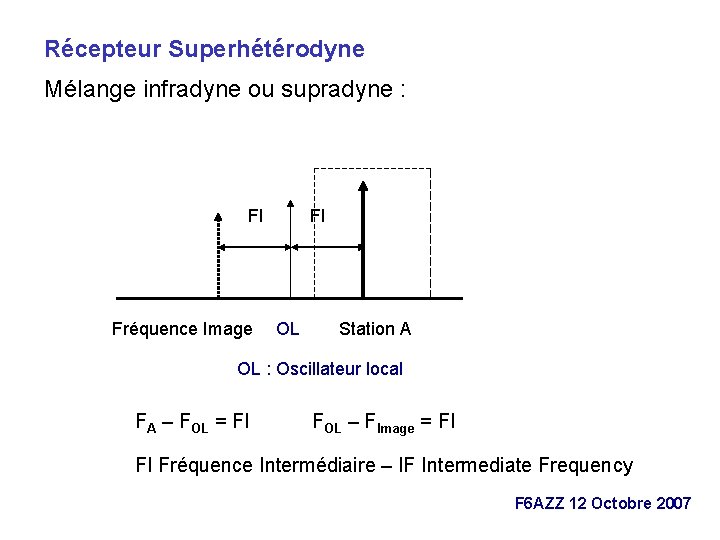 Récepteur Superhétérodyne Mélange infradyne ou supradyne : FI Fréquence Image FI OL Station A