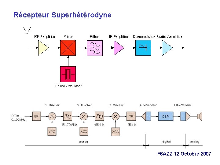 Récepteur Superhétérodyne F 6 AZZ 12 Octobre 2007 