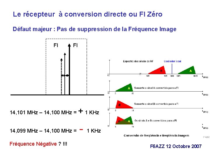 Le récepteur à conversion directe ou FI Zéro Défaut majeur : Pas de suppression