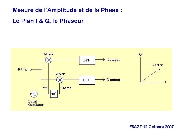 Mesure de l’Amplitude et de la Phase : Le Plan I & Q, le