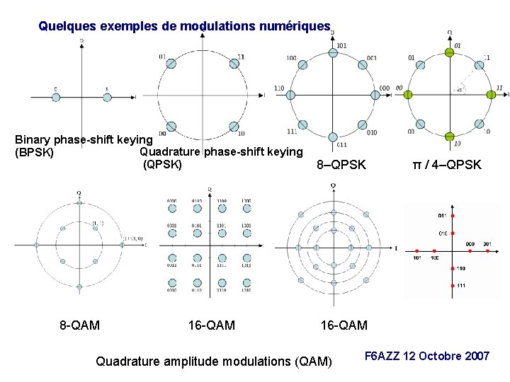 Quelques exemples de modulations numériques Binary phase-shift keying Quadrature phase-shift keying (BPSK) (QPSK) 8–QPSK